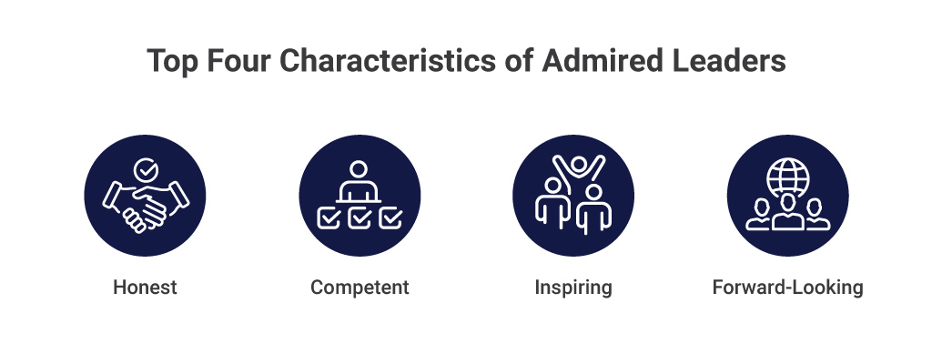 Top Four Characteristics of Admired Leaders
1. Honest
2. Competent
3. Inspiring
4. Forward-Looking