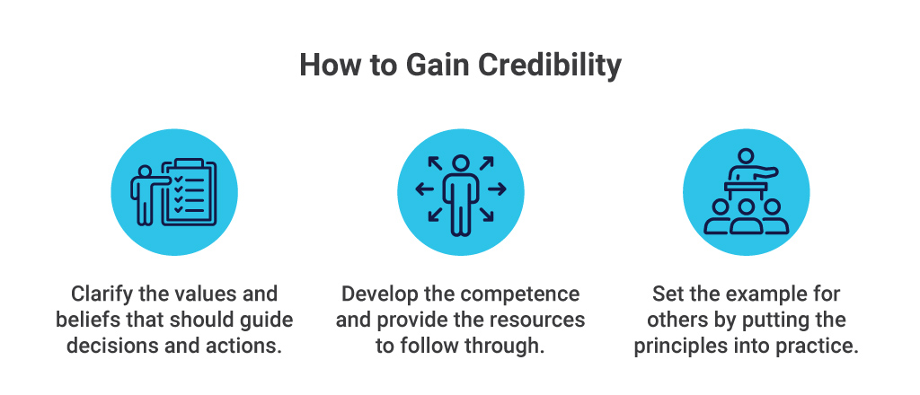 How to Gain Credibility
1. Clarify Values
2. Develop competence and provide resources.
3. Set an example for others. 