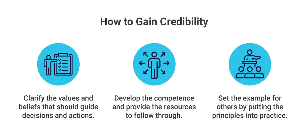 How to Gain Credibility
1. Clarify Values
2. Develop competence and provide resources.
3. Set an example for others. 