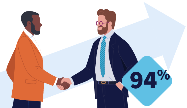 A manager and colleague shake hands confidently with 94%.