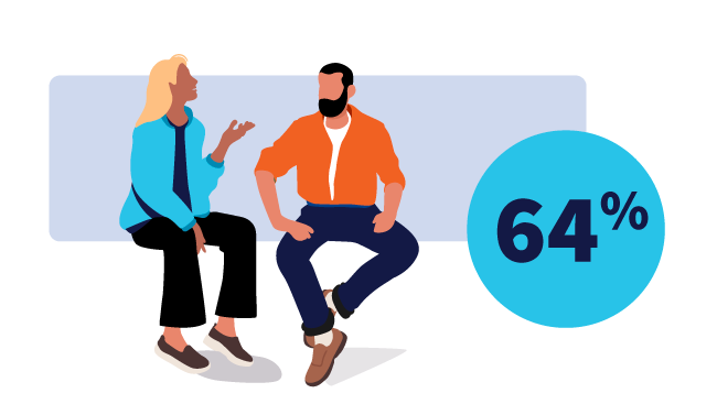 Two colleagues, one a leader, one an individual contributor sit next to one another communicating with 64% in a graphic bubble.