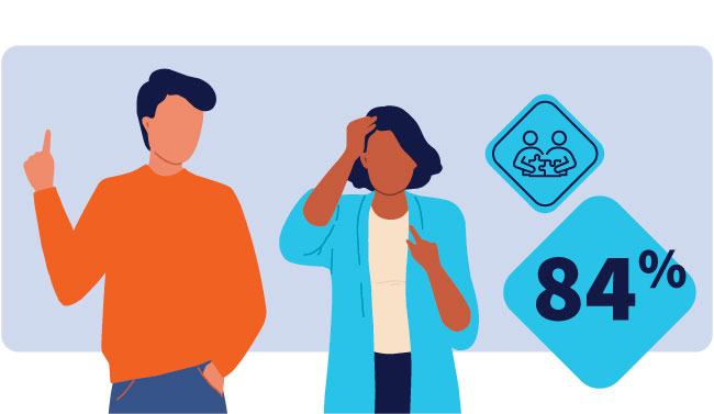 Two colleagues appear to have a conversation in a psychologically safe way with 84%.