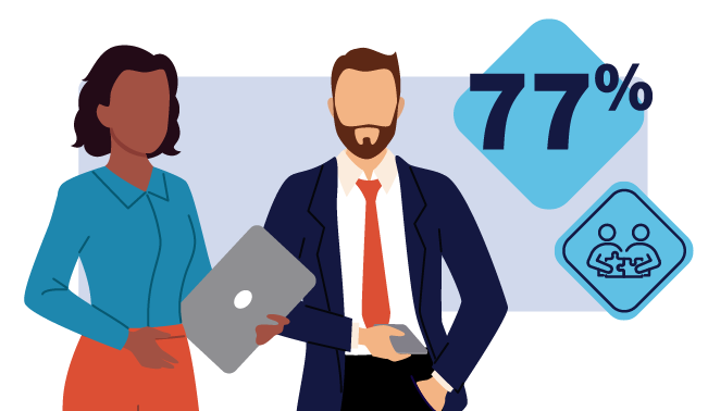 Two professionals discussing work with a 77% statistic highlighting high psychological safety when leadership aligns.