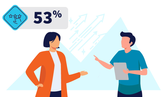 Two people standing next to each other, as if in a verbal exchange of giving and receiving feedback with 53%.