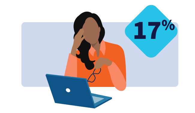 A colleague sitting at a laptop, looking  down and overwhelmed with 17% in a graphic bubble.