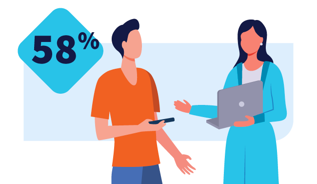 A manager speaks to a colleague, communicating something directly with a 58% in a graphic bubble.