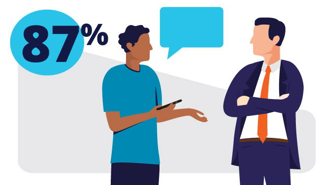Two colleagues are talking, sharing information in a way that conveys trust and 87% next to them.