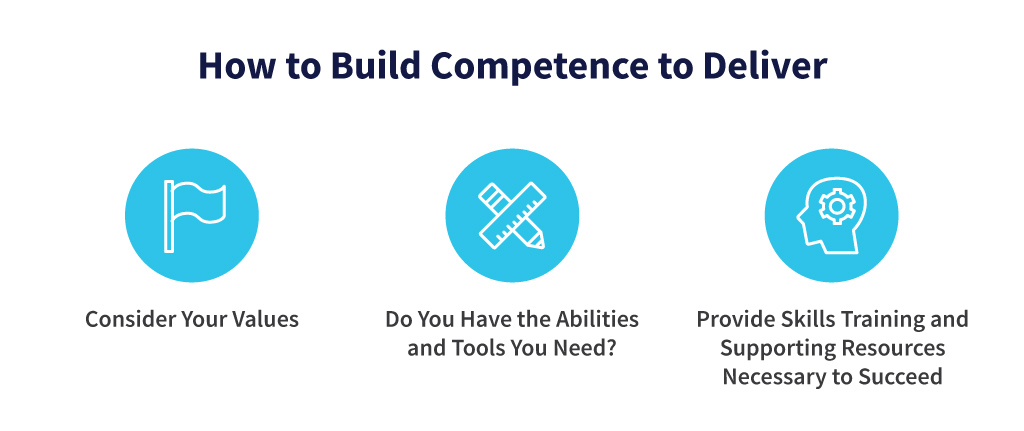 How to Build Competence to Deliver
Consider Your Values
Do You Have the Abilities and Tools You Need?
Provide Skills Training and Supporting Resources Necessary to Succeed
TLC_InlineImage_FiveBehaviors_July2023:
The Five Practices of Exemplary Leadership® badges