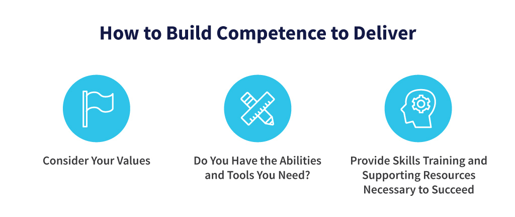 How to Build Competence to Deliver
Consider Your Values
Do You Have the Abilities and Tools You Need?
Provide Skills Training and Supporting Resources Necessary to Succeed
TLC_InlineImage_FiveBehaviors_July2023:
The Five Practices of Exemplary Leadership® badges