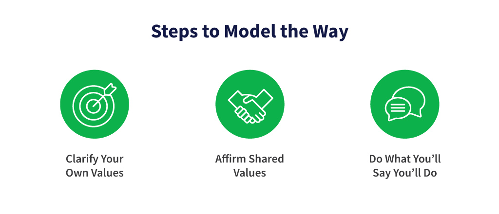 Title: Steps to Model the Way
Clarify Your Own Values
Affirm Shared Values
Do What You Say You’ll Do