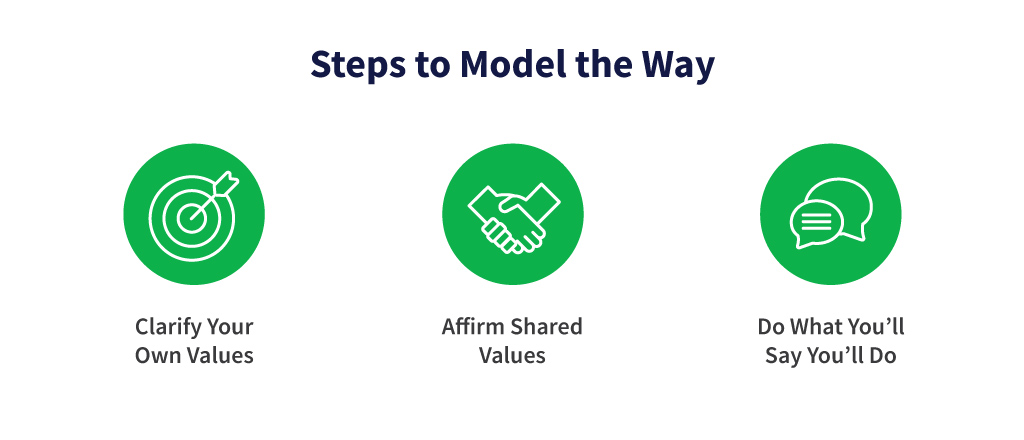 Title: Steps to Model the Way
Clarify Your Own Values
Affirm Shared Values
Do What You Say You’ll Do