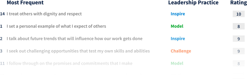 Sample Leadership Behaviors Ranking scores from the LPI Self Report.