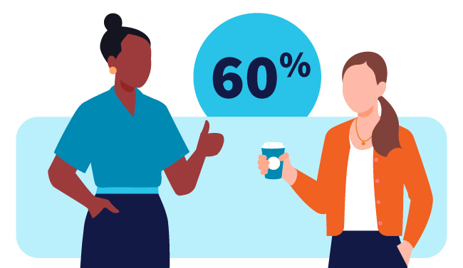 Two colleagues talking, one portraying a manager with a thumbs up as if to say good job with 60% behind them.